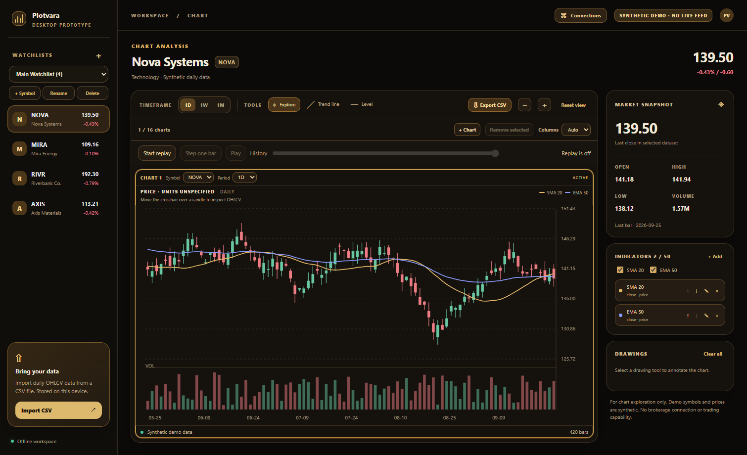 Plotvara Windows prototype showing a synthetic candlestick chart, watchlist, moving averages, volume and source badge